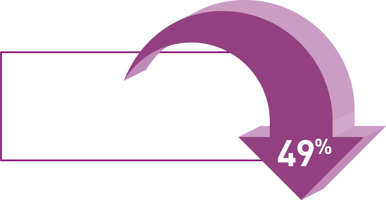 Shown to cut risk of relapses in half